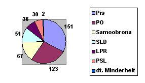 Mandatsverteilung des polnischen Sejms