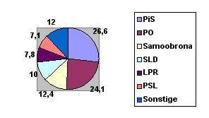 Stimmverteilung des polnischen Sejms