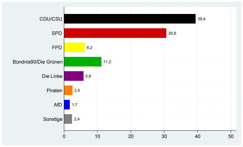 Die Ergebnisse der Wahlerwartungsfrage von Christian Ganser und Patrick Riordan vom 21. und 22. August 2013