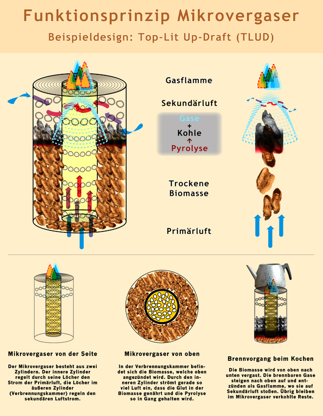 So funktioniert ein Mikrovergaser
